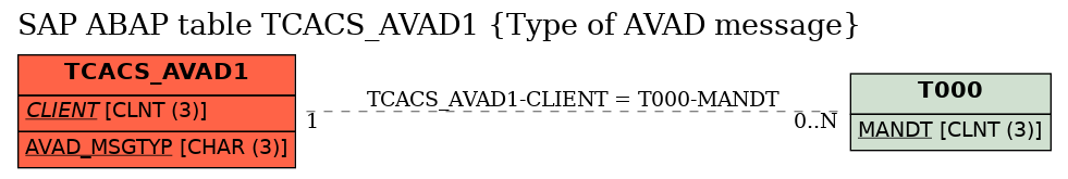 E-R Diagram for table TCACS_AVAD1 (Type of AVAD message)