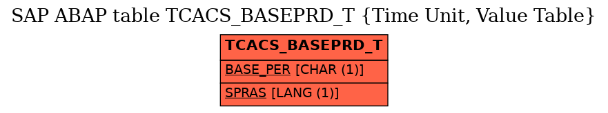 E-R Diagram for table TCACS_BASEPRD_T (Time Unit, Value Table)