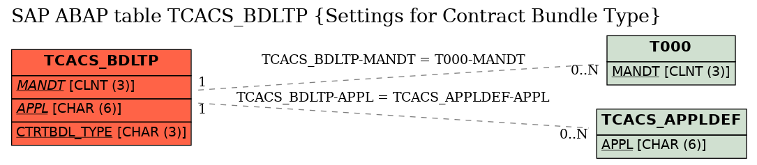 E-R Diagram for table TCACS_BDLTP (Settings for Contract Bundle Type)