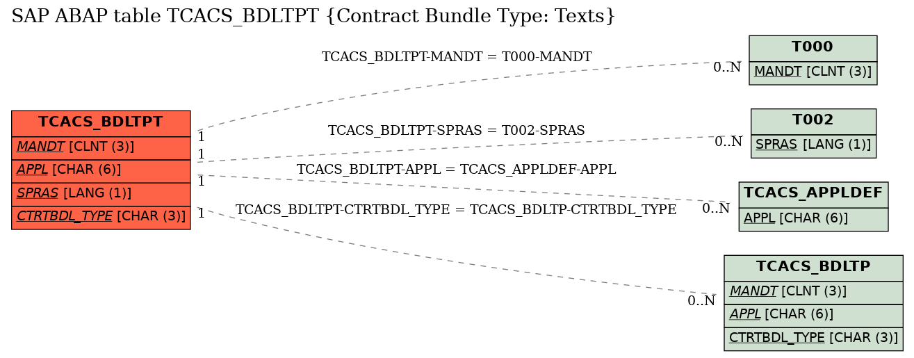 E-R Diagram for table TCACS_BDLTPT (Contract Bundle Type: Texts)