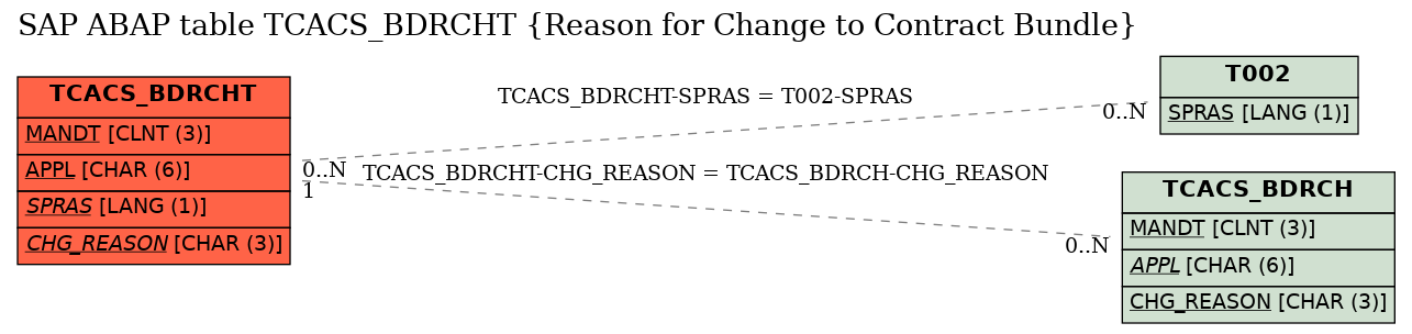 E-R Diagram for table TCACS_BDRCHT (Reason for Change to Contract Bundle)