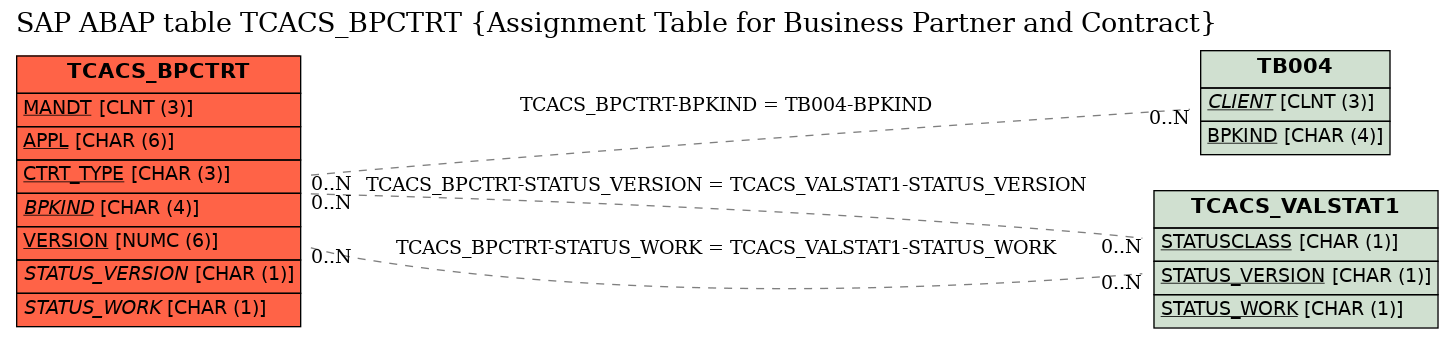 E-R Diagram for table TCACS_BPCTRT (Assignment Table for Business Partner and Contract)