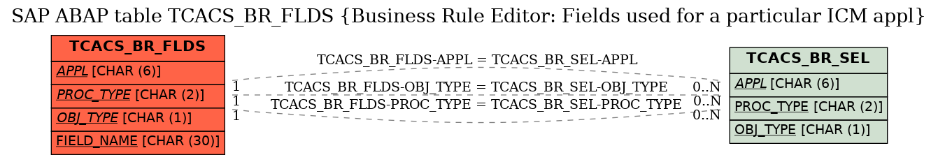 E-R Diagram for table TCACS_BR_FLDS (Business Rule Editor: Fields used for a particular ICM appl)