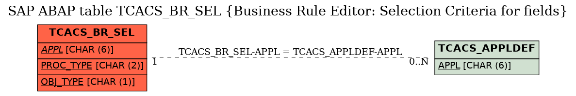 E-R Diagram for table TCACS_BR_SEL (Business Rule Editor: Selection Criteria for fields)