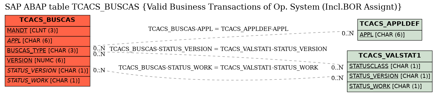 E-R Diagram for table TCACS_BUSCAS (Valid Business Transactions of Op. System (Incl.BOR Assignt))