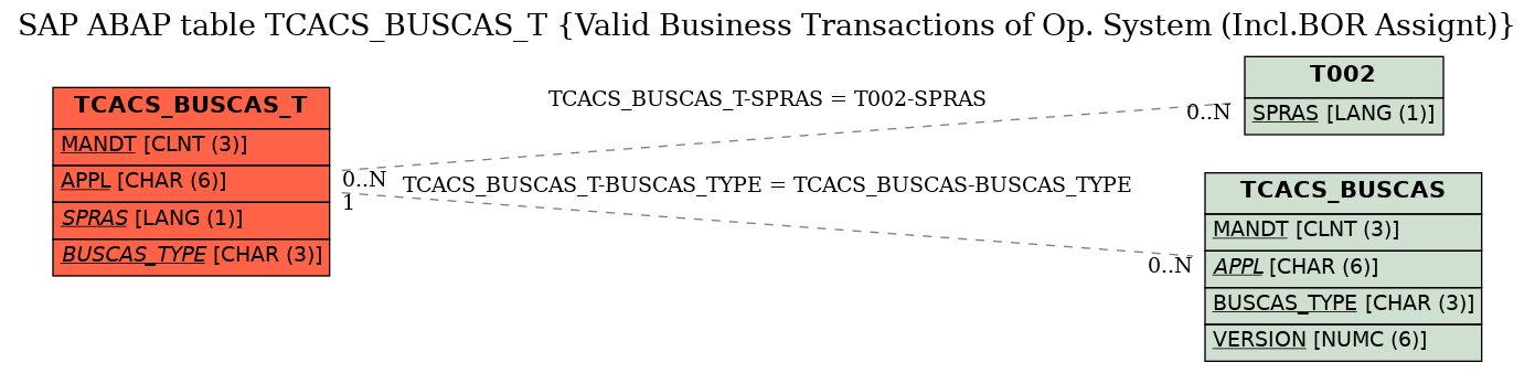 E-R Diagram for table TCACS_BUSCAS_T (Valid Business Transactions of Op. System (Incl.BOR Assignt))