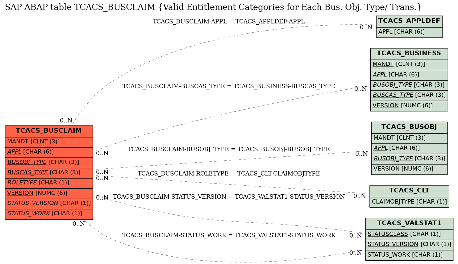 E-R Diagram for table TCACS_BUSCLAIM (Valid Entitlement Categories for Each Bus. Obj. Type/ Trans.)