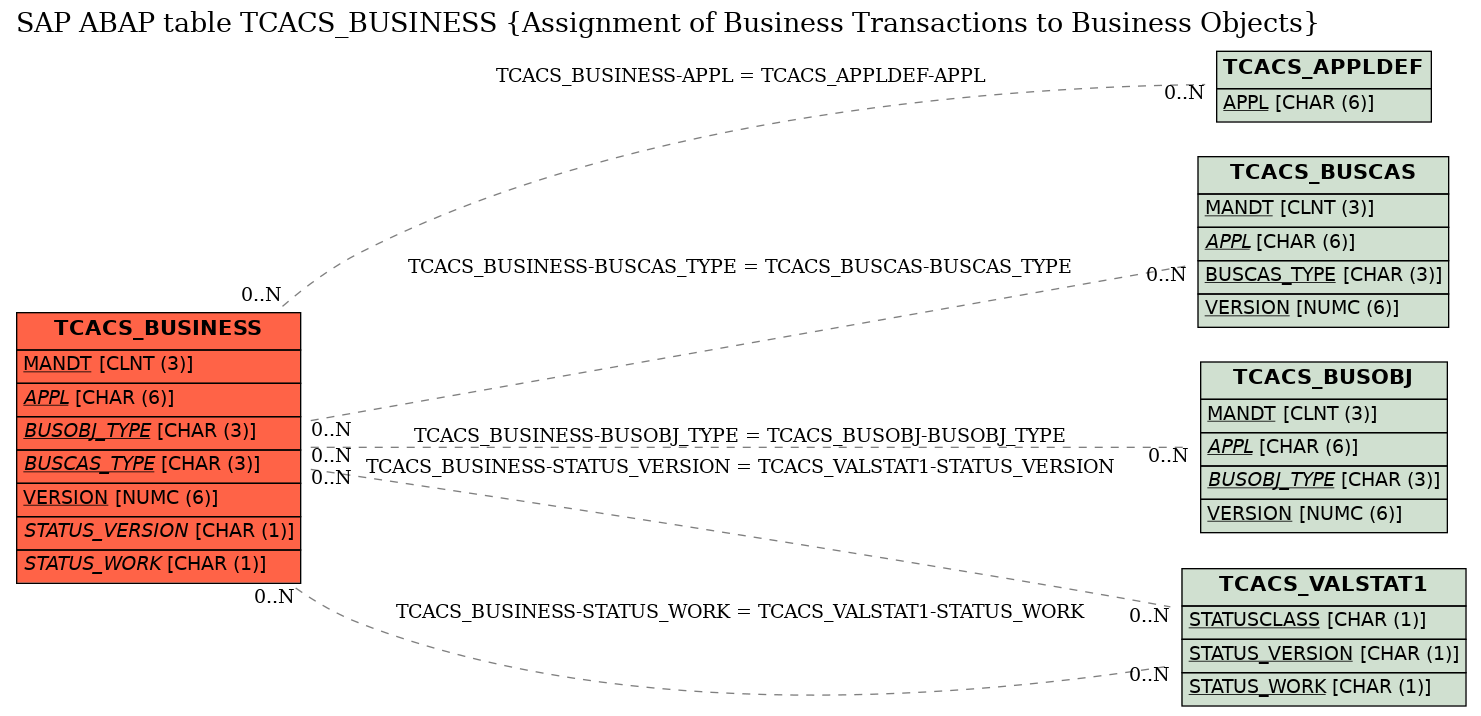 E-R Diagram for table TCACS_BUSINESS (Assignment of Business Transactions to Business Objects)