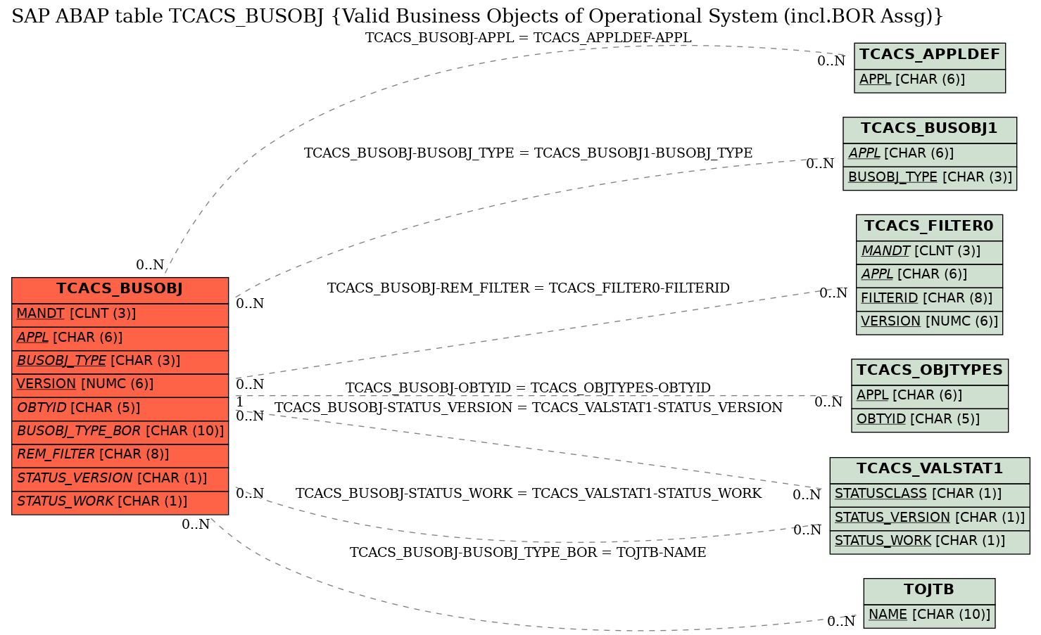 E-R Diagram for table TCACS_BUSOBJ (Valid Business Objects of Operational System (incl.BOR Assg))