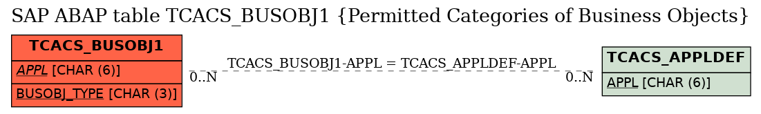 E-R Diagram for table TCACS_BUSOBJ1 (Permitted Categories of Business Objects)