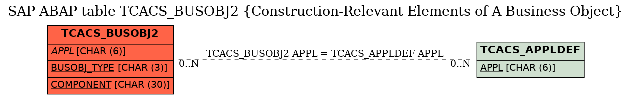 E-R Diagram for table TCACS_BUSOBJ2 (Construction-Relevant Elements of A Business Object)