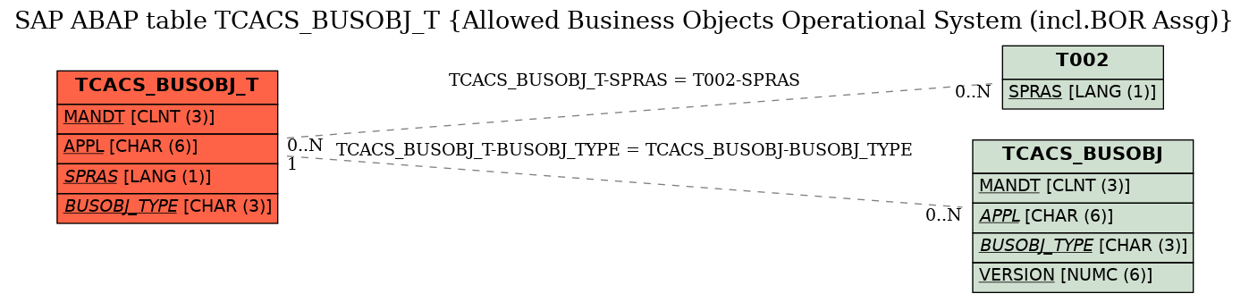 E-R Diagram for table TCACS_BUSOBJ_T (Allowed Business Objects Operational System (incl.BOR Assg))