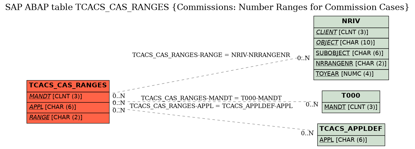 E-R Diagram for table TCACS_CAS_RANGES (Commissions: Number Ranges for Commission Cases)