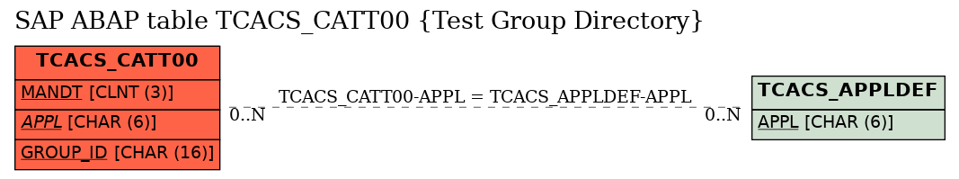 E-R Diagram for table TCACS_CATT00 (Test Group Directory)