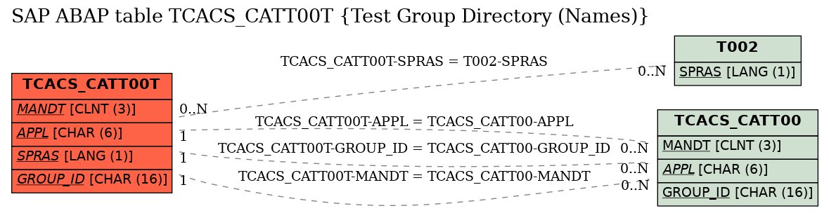 E-R Diagram for table TCACS_CATT00T (Test Group Directory (Names))