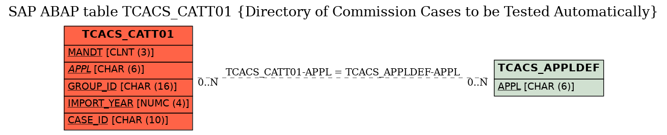 E-R Diagram for table TCACS_CATT01 (Directory of Commission Cases to be Tested Automatically)