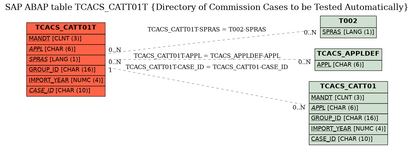 E-R Diagram for table TCACS_CATT01T (Directory of Commission Cases to be Tested Automatically)