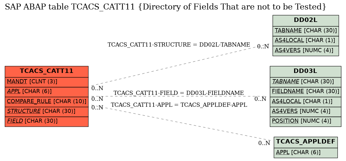 E-R Diagram for table TCACS_CATT11 (Directory of Fields That are not to be Tested)