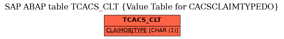 E-R Diagram for table TCACS_CLT (Value Table for CACSCLAIMTYPEDO)