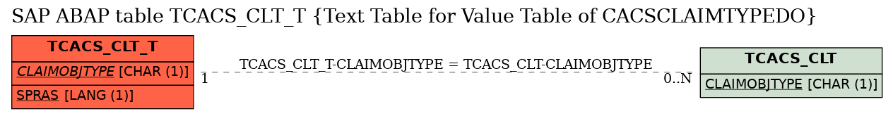 E-R Diagram for table TCACS_CLT_T (Text Table for Value Table of CACSCLAIMTYPEDO)