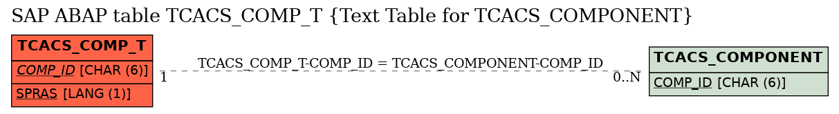 E-R Diagram for table TCACS_COMP_T (Text Table for TCACS_COMPONENT)