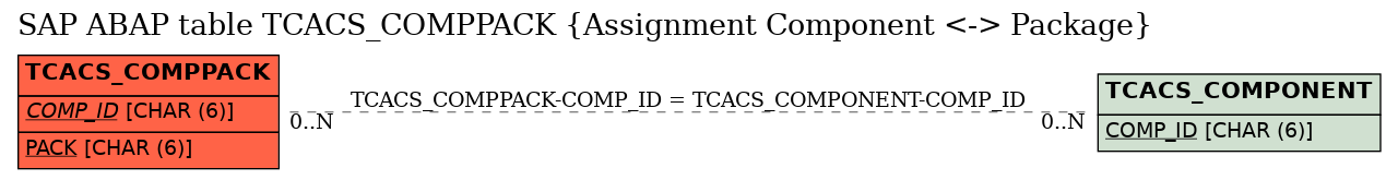 E-R Diagram for table TCACS_COMPPACK (Assignment Component <-> Package)