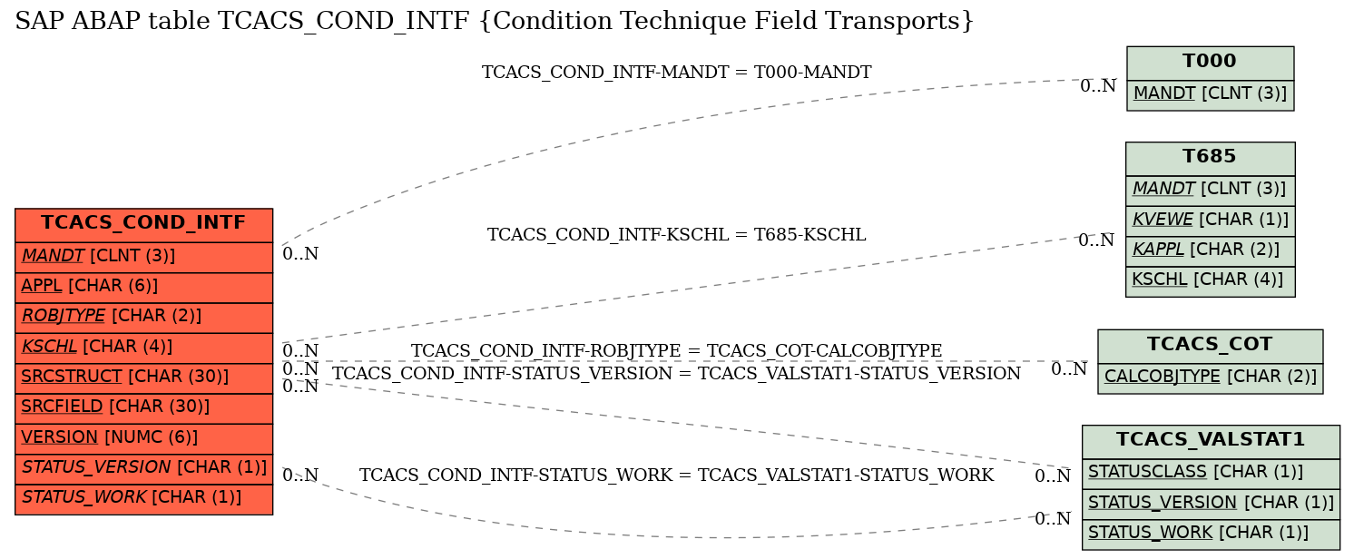 E-R Diagram for table TCACS_COND_INTF (Condition Technique Field Transports)