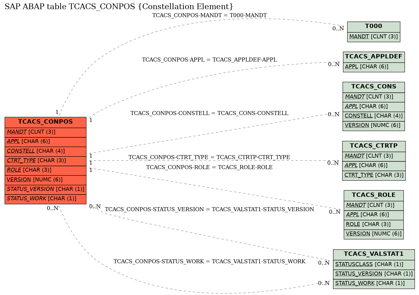 E-R Diagram for table TCACS_CONPOS (Constellation Element)