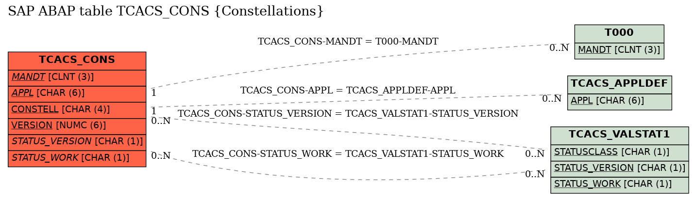 E-R Diagram for table TCACS_CONS (Constellations)