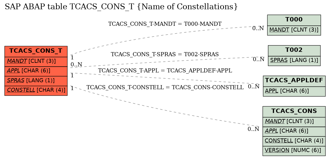 E-R Diagram for table TCACS_CONS_T (Name of Constellations)