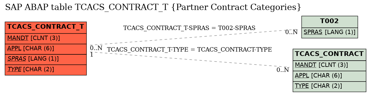 E-R Diagram for table TCACS_CONTRACT_T (Partner Contract Categories)