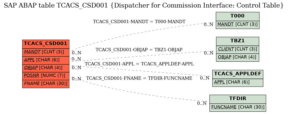 E-R Diagram for table TCACS_CSD001 (Dispatcher for Commission Interface: Control Table)