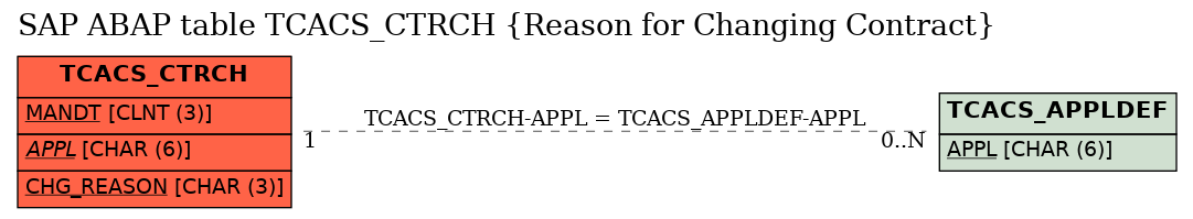 E-R Diagram for table TCACS_CTRCH (Reason for Changing Contract)