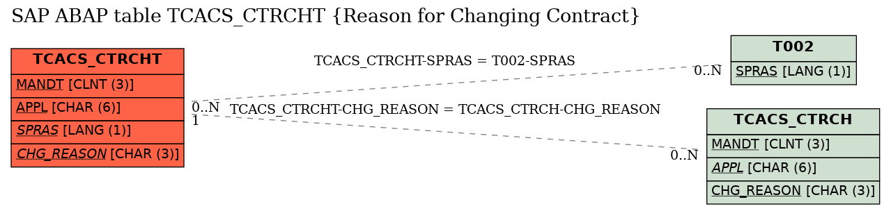 E-R Diagram for table TCACS_CTRCHT (Reason for Changing Contract)