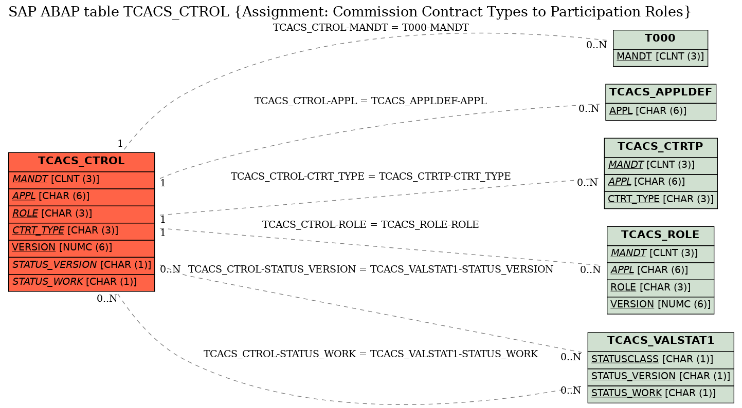 E-R Diagram for table TCACS_CTROL (Assignment: Commission Contract Types to Participation Roles)