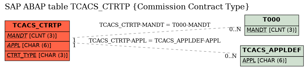 E-R Diagram for table TCACS_CTRTP (Commission Contract Type)