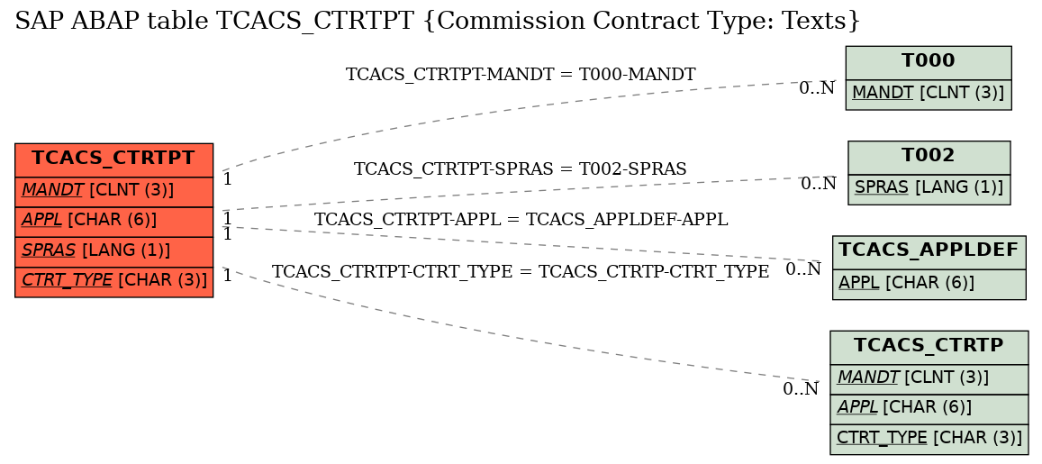 E-R Diagram for table TCACS_CTRTPT (Commission Contract Type: Texts)