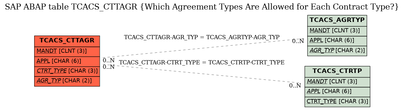 E-R Diagram for table TCACS_CTTAGR (Which Agreement Types Are Allowed for Each Contract Type?)