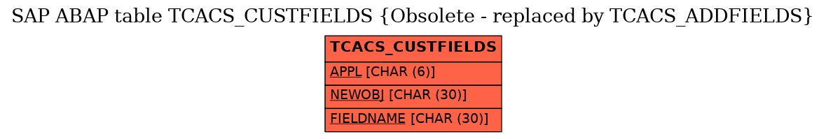 E-R Diagram for table TCACS_CUSTFIELDS (Obsolete - replaced by TCACS_ADDFIELDS)