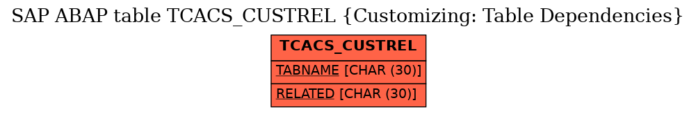 E-R Diagram for table TCACS_CUSTREL (Customizing: Table Dependencies)