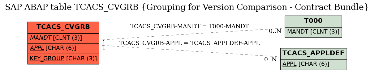 E-R Diagram for table TCACS_CVGRB (Grouping for Version Comparison - Contract Bundle)