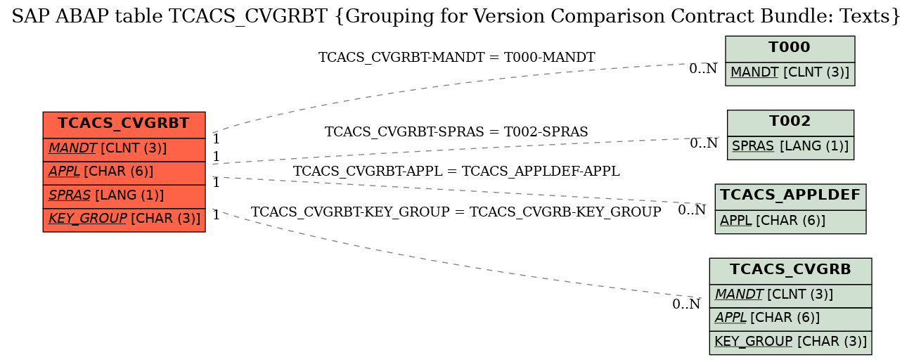 E-R Diagram for table TCACS_CVGRBT (Grouping for Version Comparison Contract Bundle: Texts)