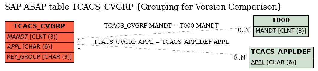 E-R Diagram for table TCACS_CVGRP (Grouping for Version Comparison)