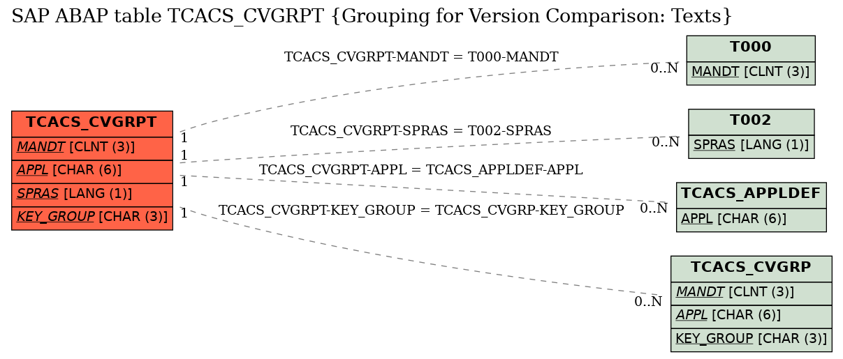 E-R Diagram for table TCACS_CVGRPT (Grouping for Version Comparison: Texts)