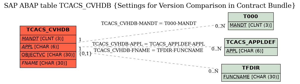 E-R Diagram for table TCACS_CVHDB (Settings for Version Comparison in Contract Bundle)