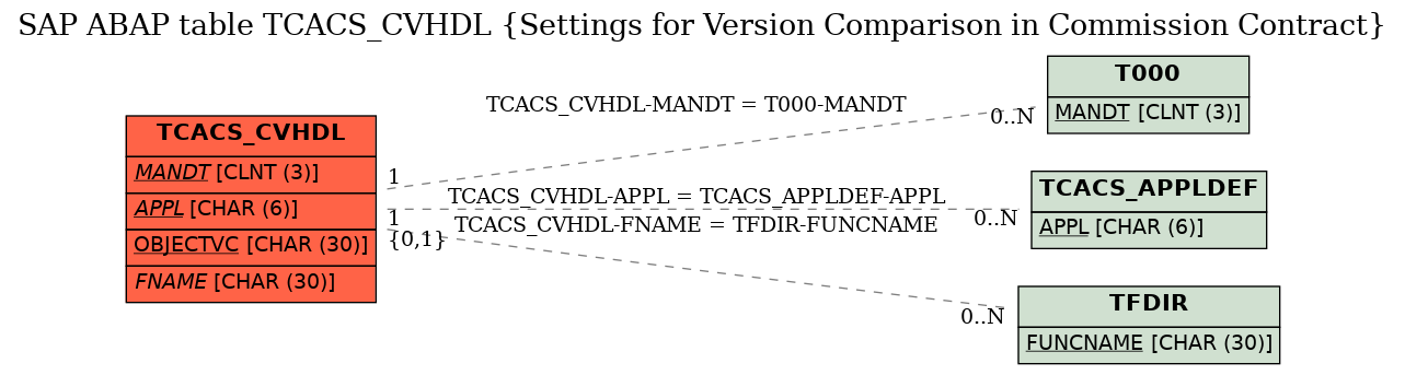 E-R Diagram for table TCACS_CVHDL (Settings for Version Comparison in Commission Contract)