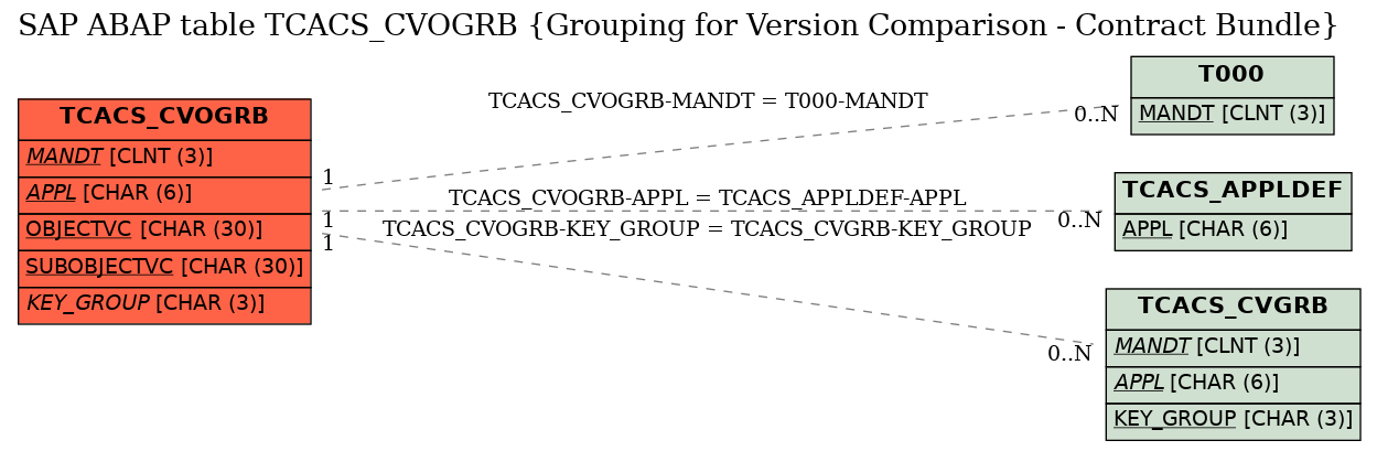 E-R Diagram for table TCACS_CVOGRB (Grouping for Version Comparison - Contract Bundle)