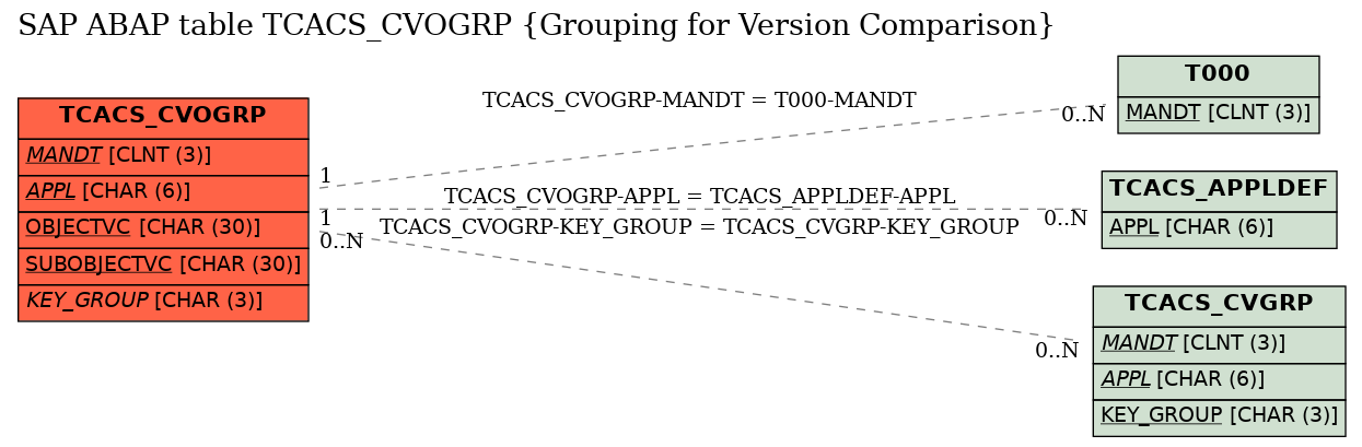 E-R Diagram for table TCACS_CVOGRP (Grouping for Version Comparison)