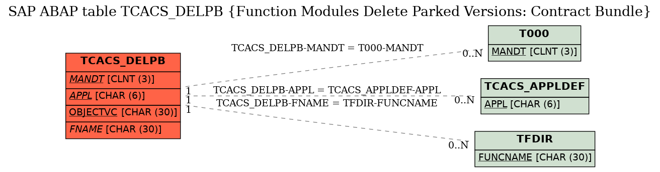 E-R Diagram for table TCACS_DELPB (Function Modules Delete Parked Versions: Contract Bundle)