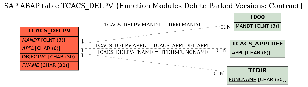 E-R Diagram for table TCACS_DELPV (Function Modules Delete Parked Versions: Contract)